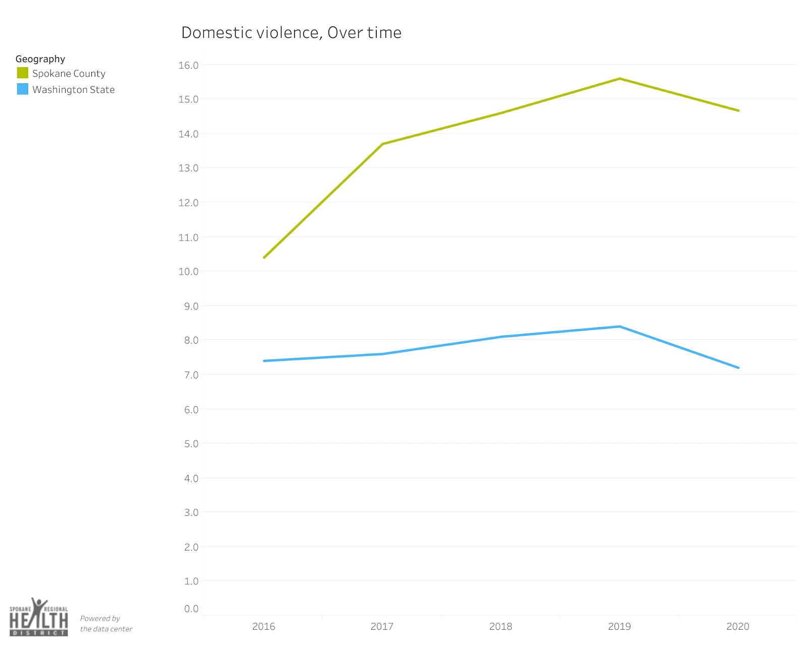 A graph from the Spokane Regional Health District showing domestic violence over time is about double in Spokane County.
