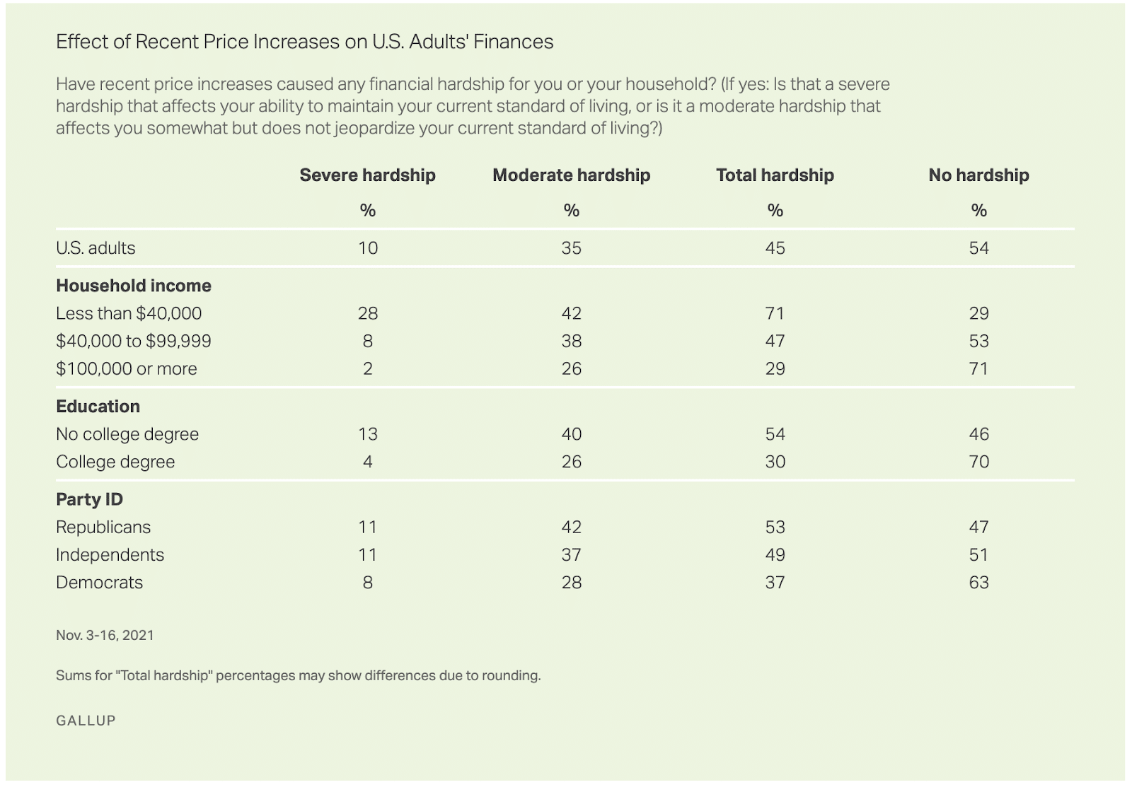 Gallup survey results showing the "effect of recent price increases on U.S. adults' finances."