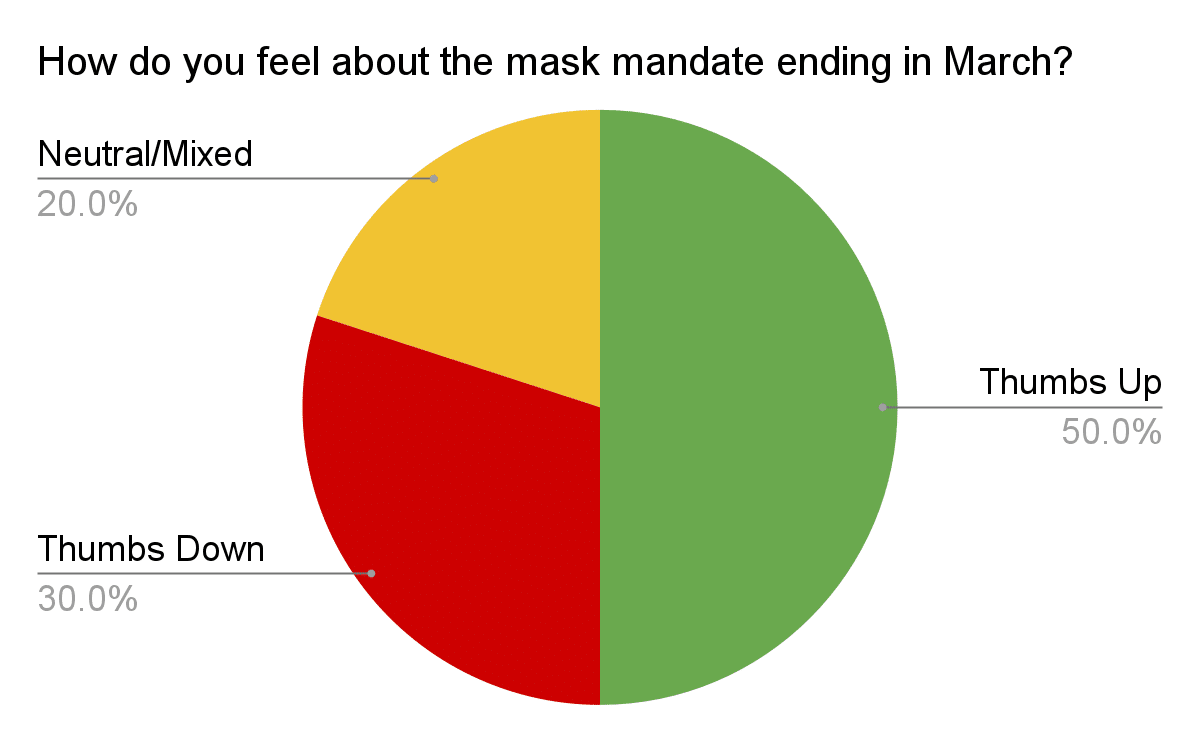 Points scored A pie chart showing the 50% of workers polled said "Thumbs Up," 30% said "Thumbs Down" and 20% were "Neutral/Mixed" about the mask mandate ending.